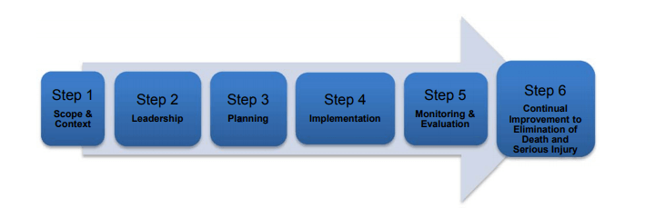 The Road Map to Implementing ISO 39001